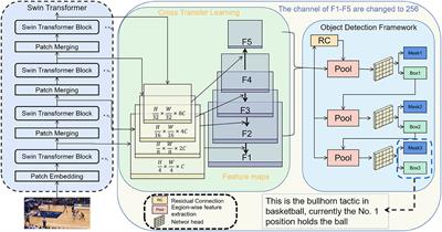 Sports competition tactical analysis model of cross-modal transfer learning intelligent robot based on Swin Transformer and CLIP